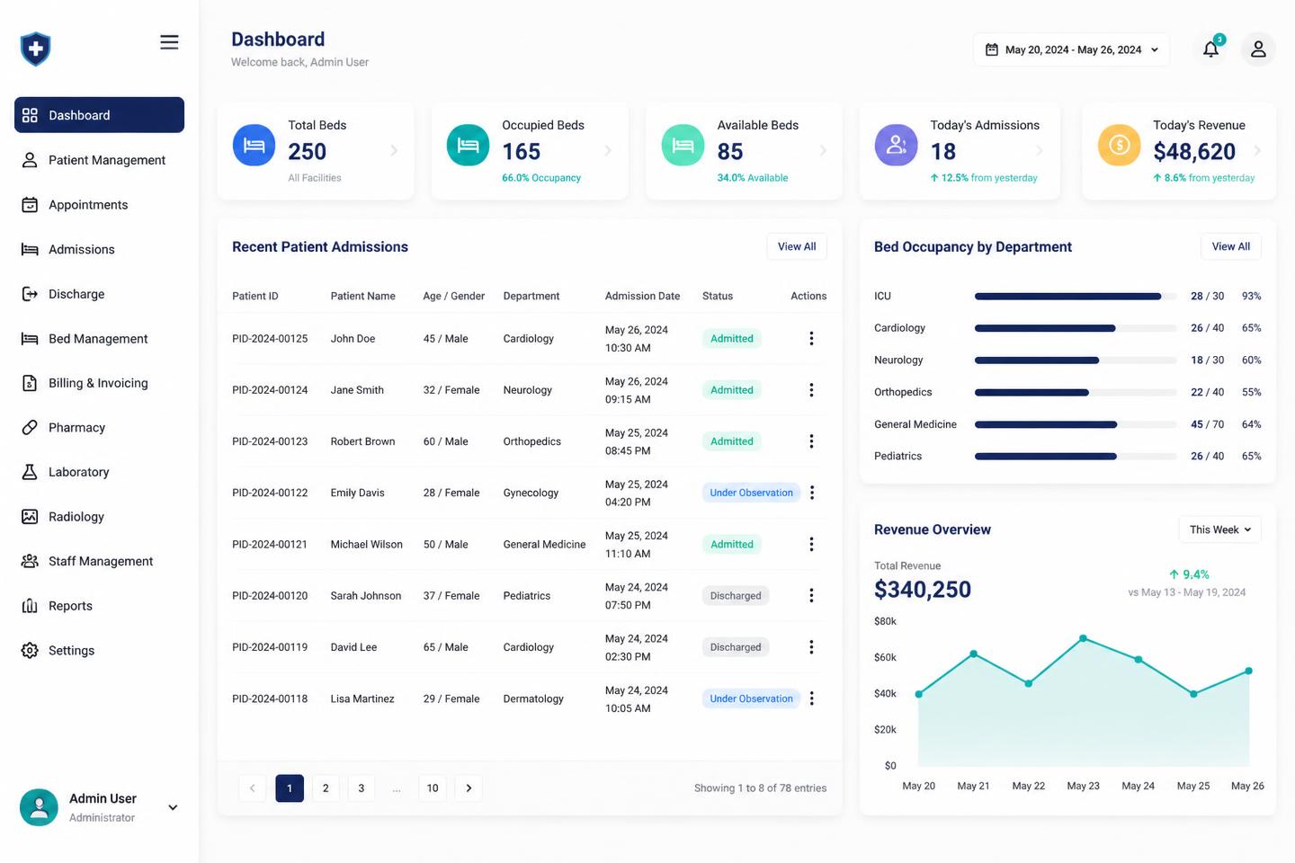 Veayos hospital management dashboard showing admissions, bed occupancy and revenue